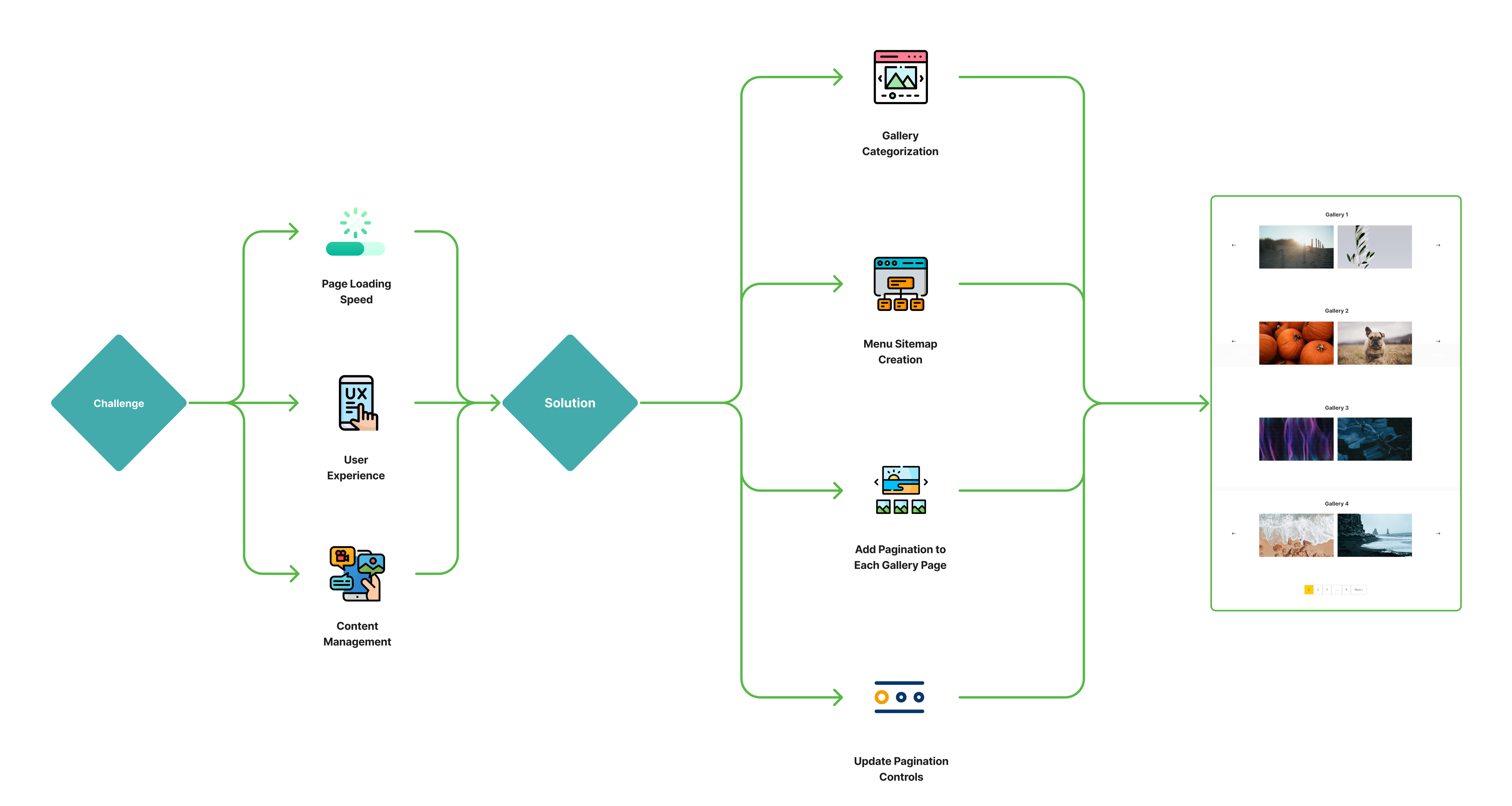 Flow Chart