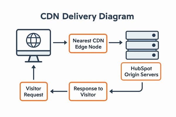 CDN delivery Diagram
