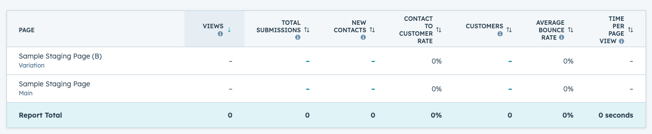 HubSpot AB test results dashboard