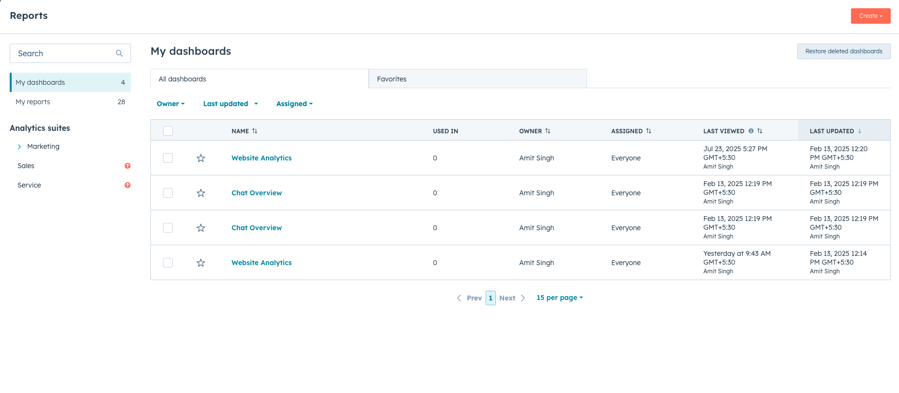 HubSpot analytics dashboard overview