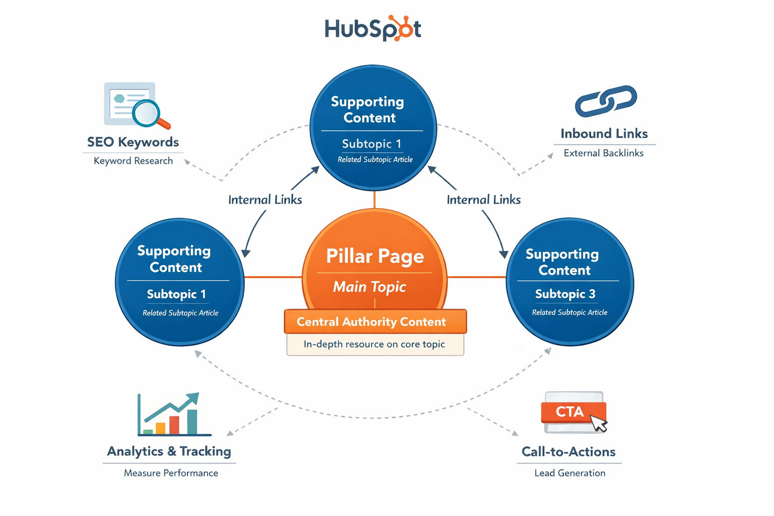 Topic cluster structure diagram